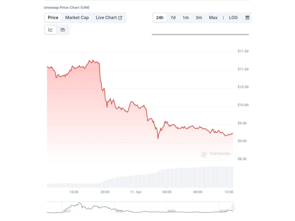 UNI price enters a downtrend