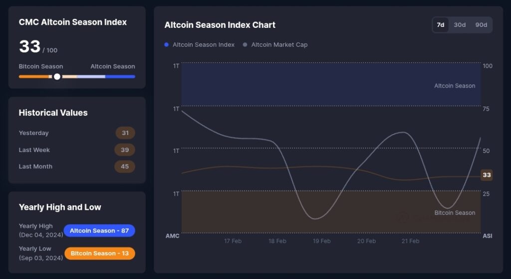 CMC Altcoin Season Index