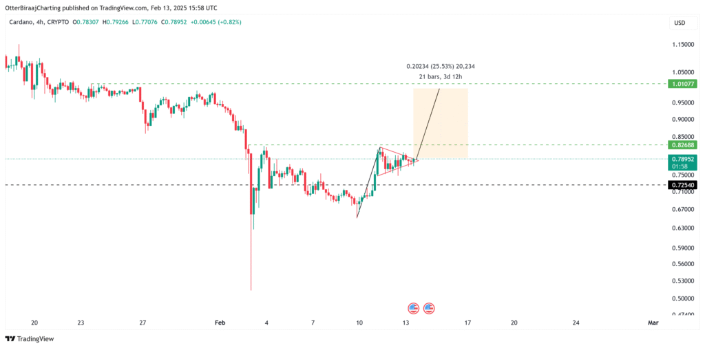 ADA price projection