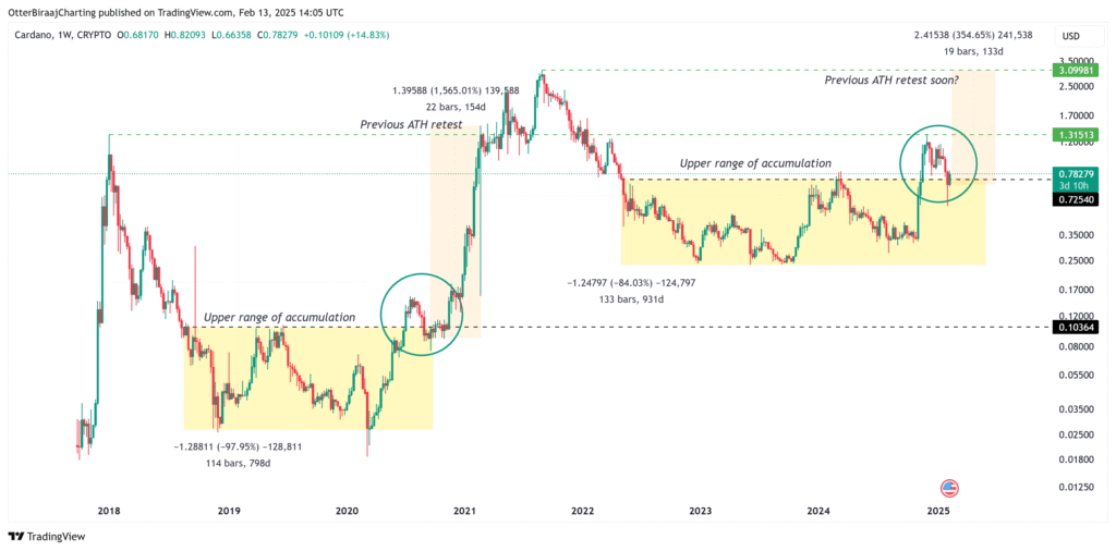 Cardano price prediction