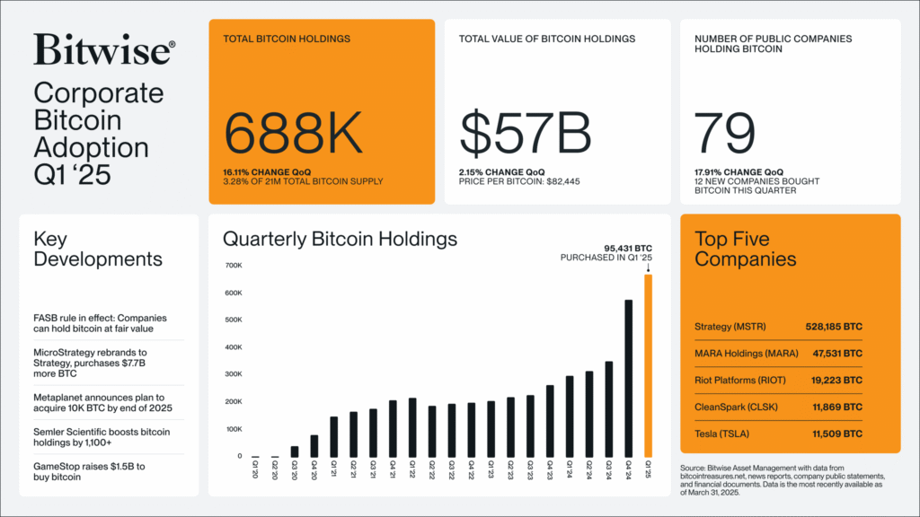 Institutional crypto adoption rises