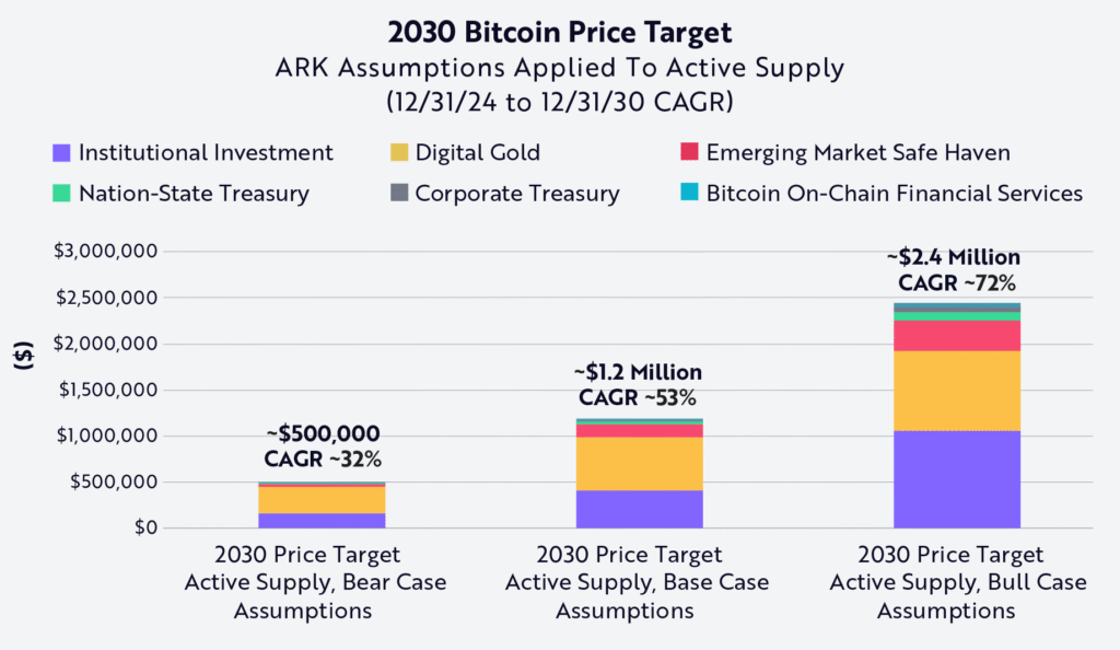 2030 BTC Price Targets