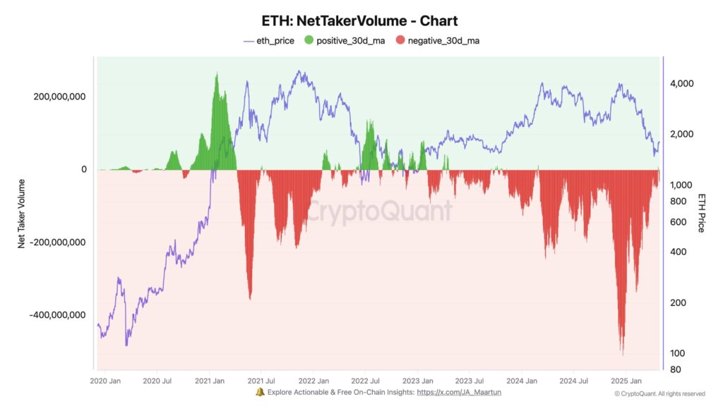 ETH Net Taker Volume chart