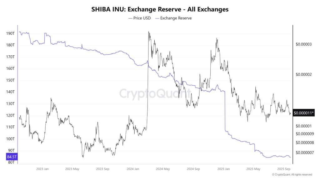SHIB Exchange Reserves signal Shiba Inu uptober rally