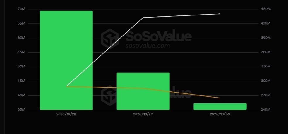 U.S. Solana ETFs inflow