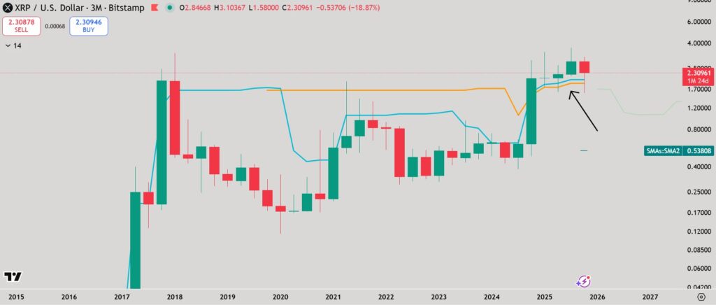 XRP Ichimoku analysis