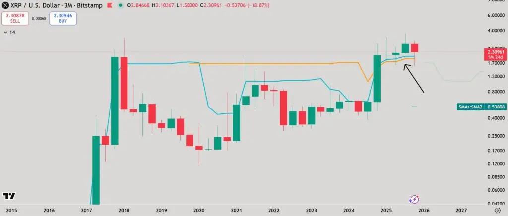 XRP Ichimoku analysis