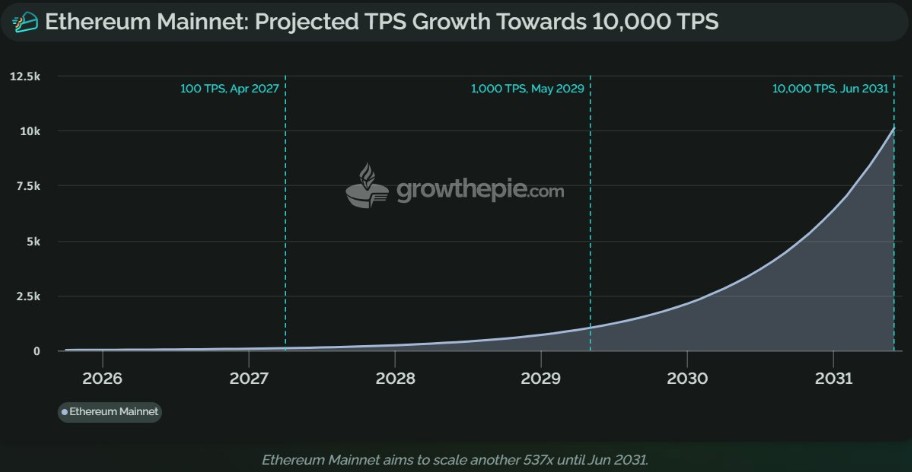 Ethereum mainnet projected TPS growth