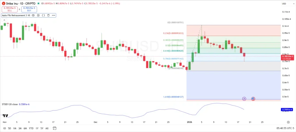 Shiba Inu price analysis 