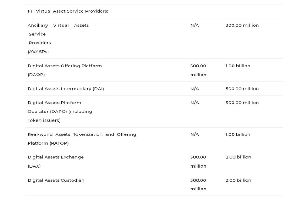 Revised Minimum Capital Requirements for VASPs in Nigeria